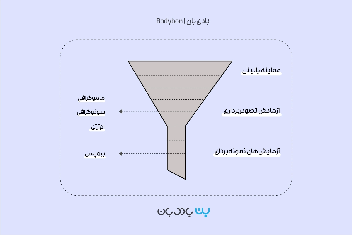 غربالگری سرطان سینه (غربالگری سرطان پستان) می‌تواند شامل مراحل معاینه بالینی، آزمایشات تصویربرداری و آزمایشات نمونه‌برداری باشد.